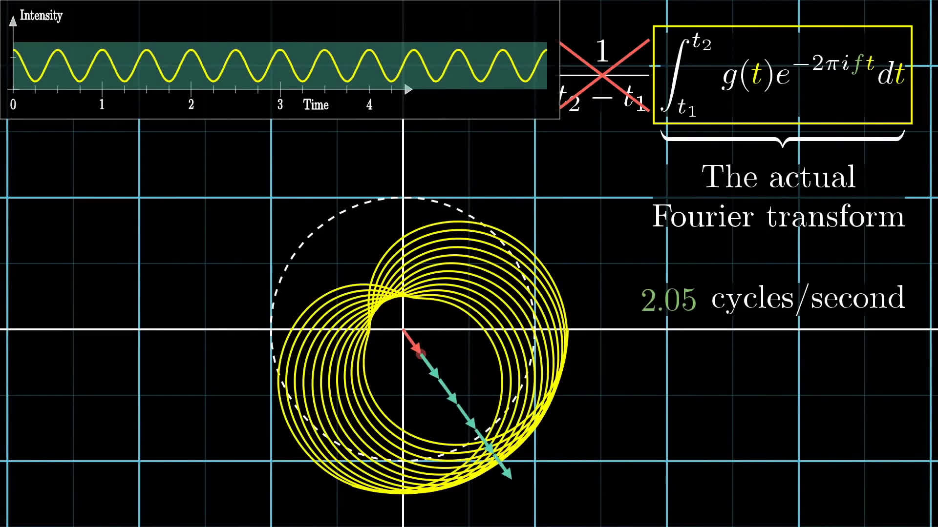 3Blue1Brown - But what is the Fourier Transform? A visual introduction.