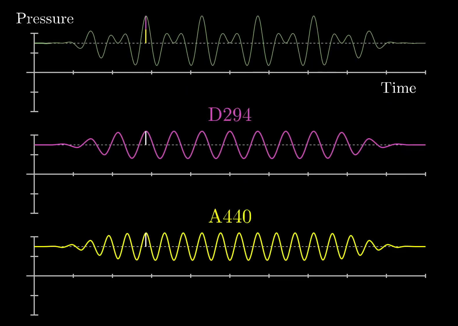 Discriminar equilibrar expectativa understanding fourier transform
