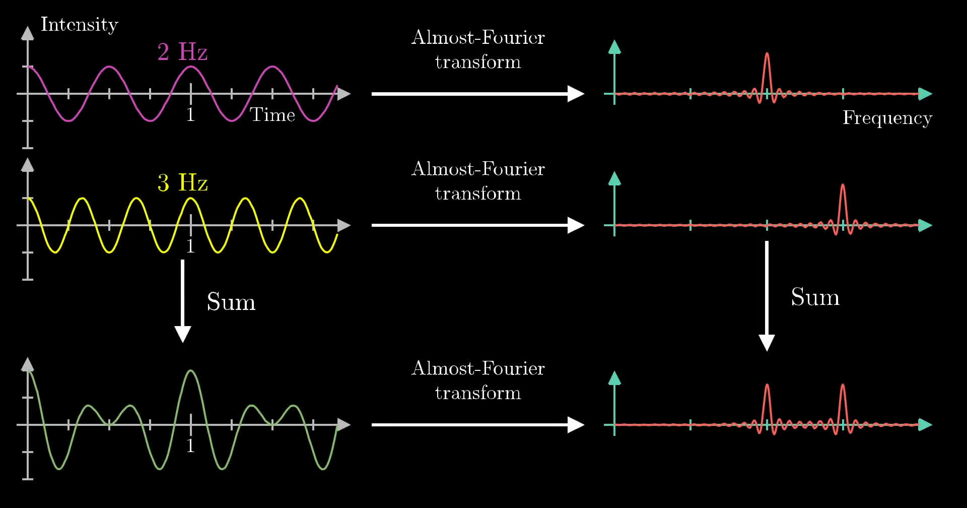 3Blue1Brown - But what is the Fourier Transform? A visual introduction.