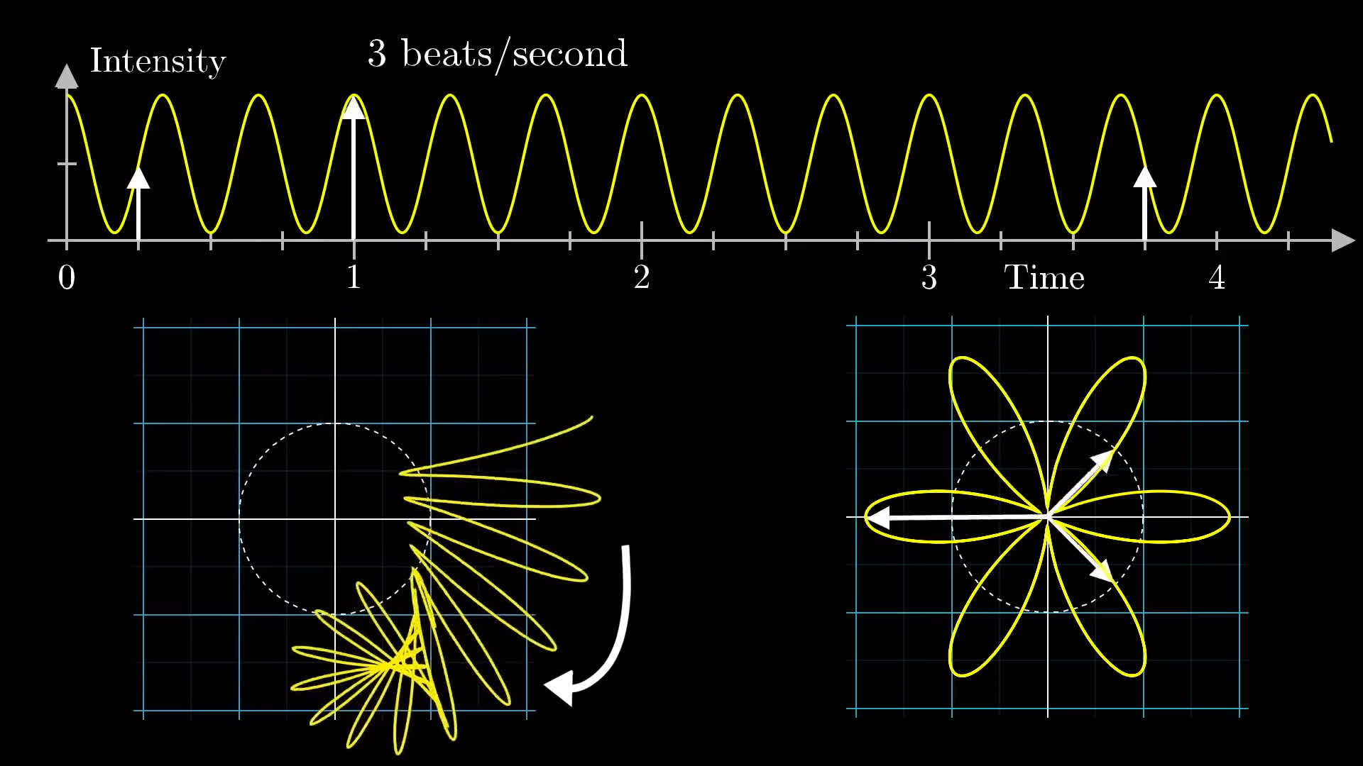 3Blue1Brown - But what is the Fourier Transform? A visual introduction.