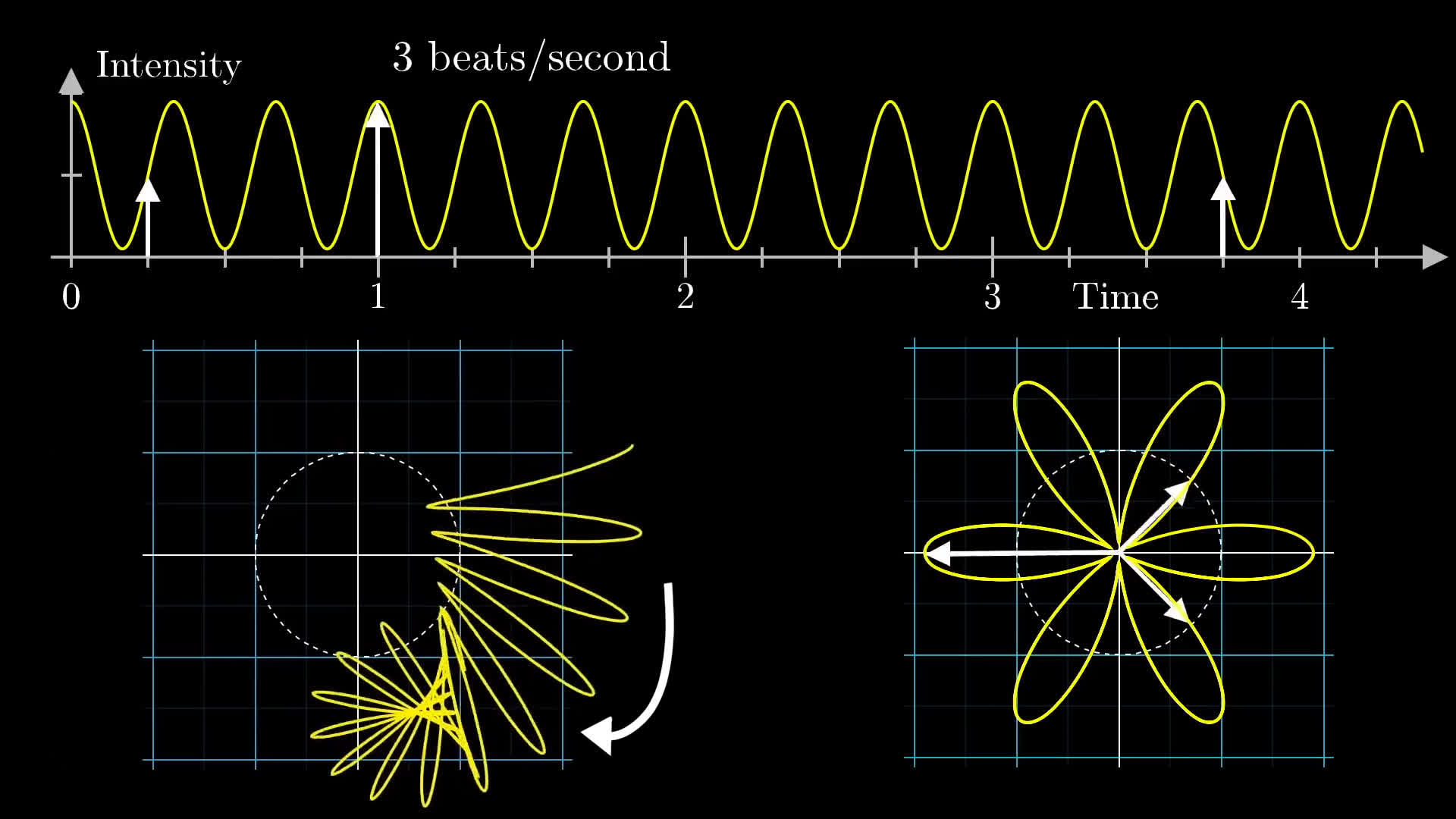 3Blue1Brown - But what is the Fourier Transform? A visual introduction. 3Blue1Brown - But what is the Fourier Transform? A visual introduction.