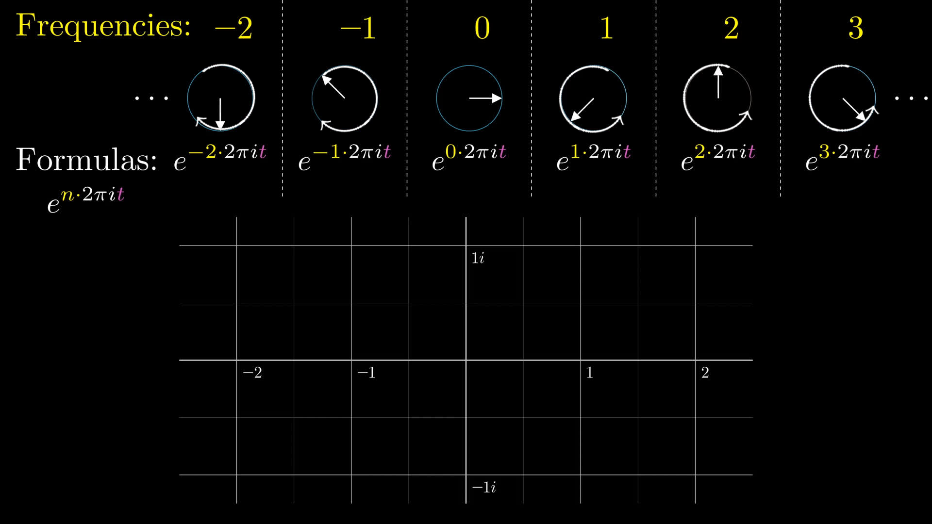3Blue1Brown - But what is a Fourier series? From heat flow to circle drawings 3Blue1Brown - But what is a Fourier series? From heat flow to circle drawings